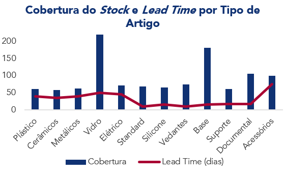 stock-coverage-lead-time
